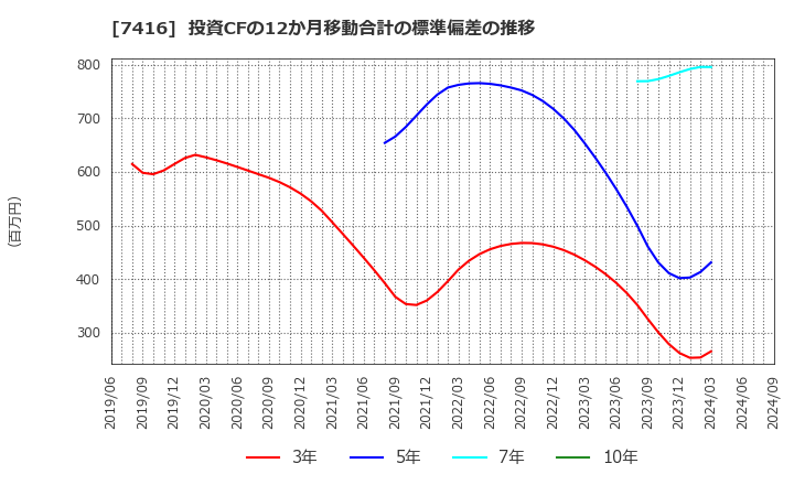 7416 (株)はるやまホールディングス: 投資CFの12か月移動合計の標準偏差の推移