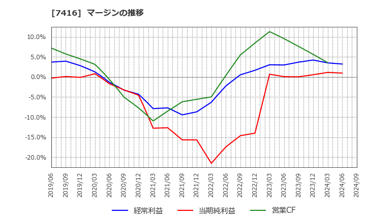 7416 (株)はるやまホールディングス: マージンの推移