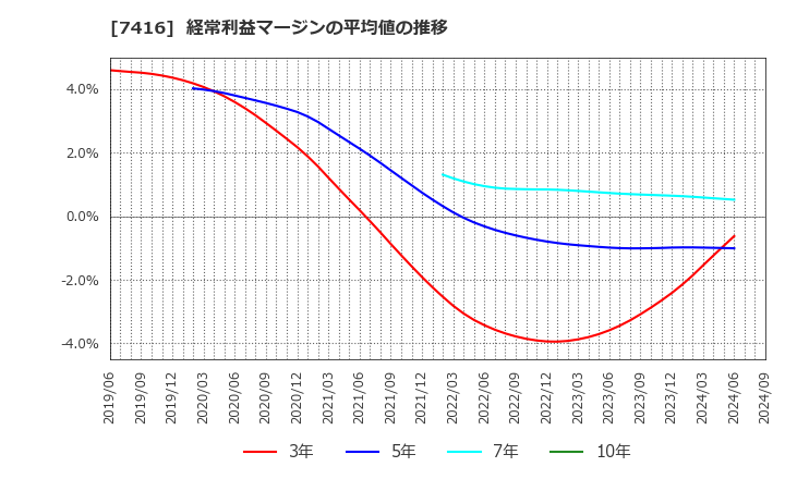 7416 (株)はるやまホールディングス: 経常利益マージンの平均値の推移