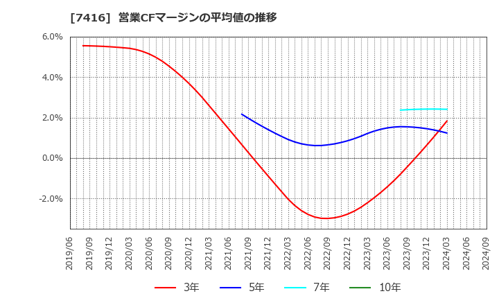 7416 (株)はるやまホールディングス: 営業CFマージンの平均値の推移