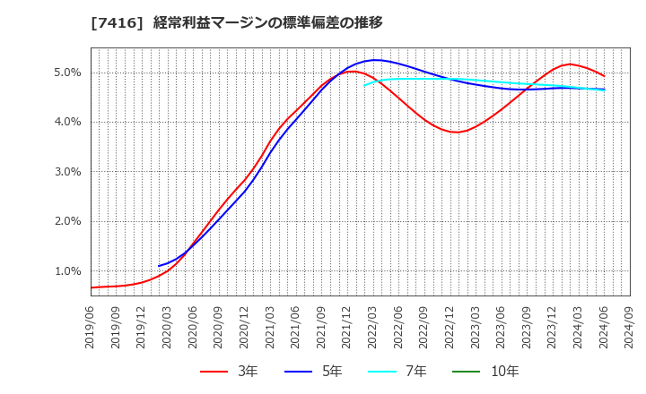 7416 (株)はるやまホールディングス: 経常利益マージンの標準偏差の推移