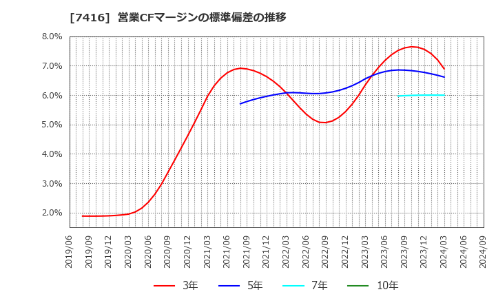 7416 (株)はるやまホールディングス: 営業CFマージンの標準偏差の推移