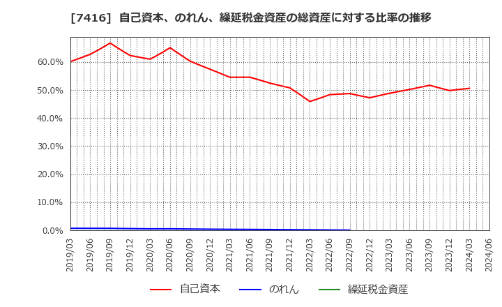 7416 (株)はるやまホールディングス: 自己資本、のれん、繰延税金資産の総資産に対する比率の推移