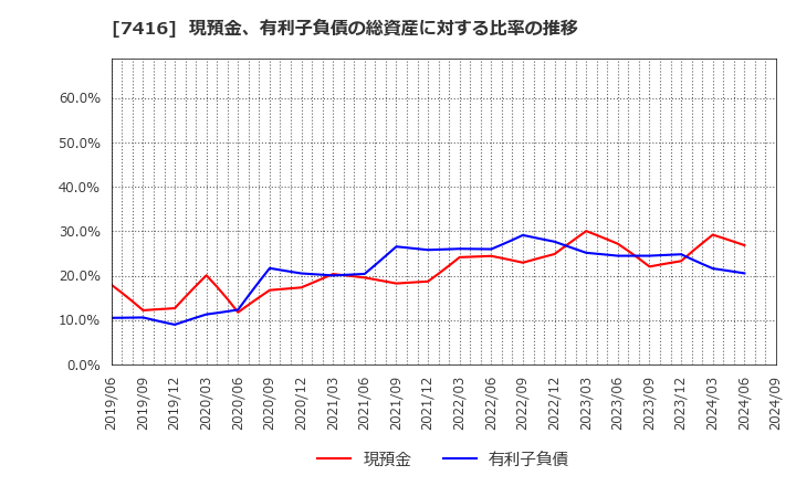 7416 (株)はるやまホールディングス: 現預金、有利子負債の総資産に対する比率の推移