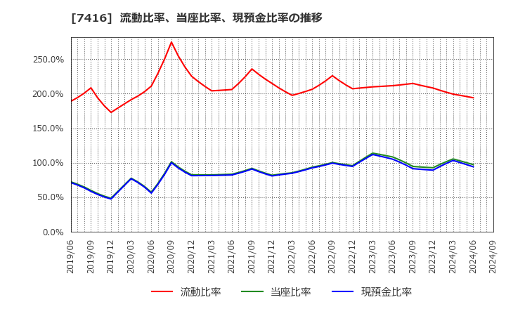 7416 (株)はるやまホールディングス: 流動比率、当座比率、現預金比率の推移