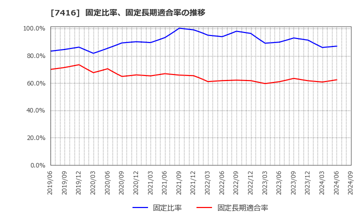 7416 (株)はるやまホールディングス: 固定比率、固定長期適合率の推移