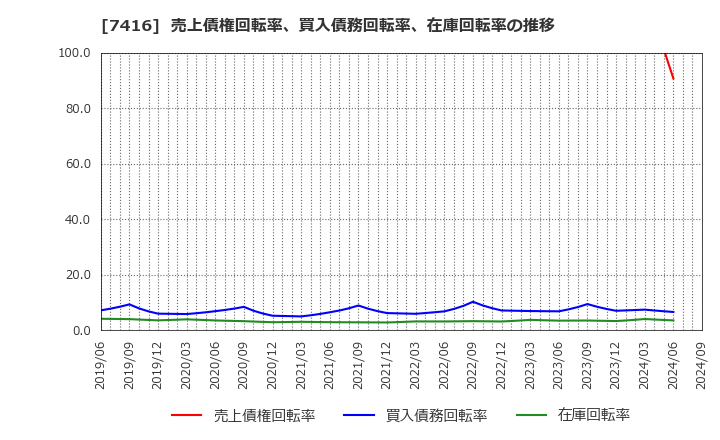 7416 (株)はるやまホールディングス: 売上債権回転率、買入債務回転率、在庫回転率の推移