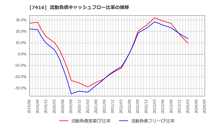 7416 (株)はるやまホールディングス: 流動負債キャッシュフロー比率の推移