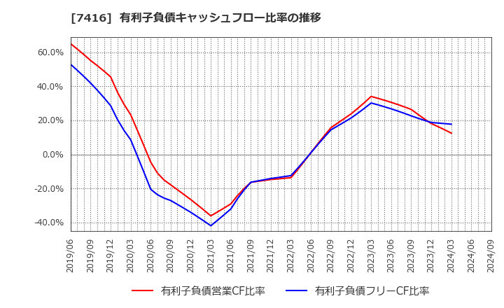 7416 (株)はるやまホールディングス: 有利子負債キャッシュフロー比率の推移