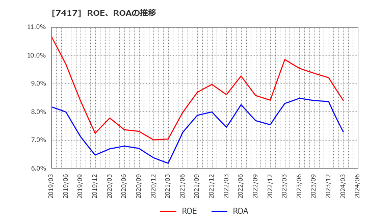 7417 (株)南陽: ROE、ROAの推移