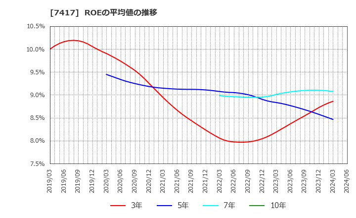 7417 (株)南陽: ROEの平均値の推移