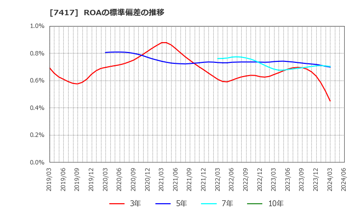 7417 (株)南陽: ROAの標準偏差の推移