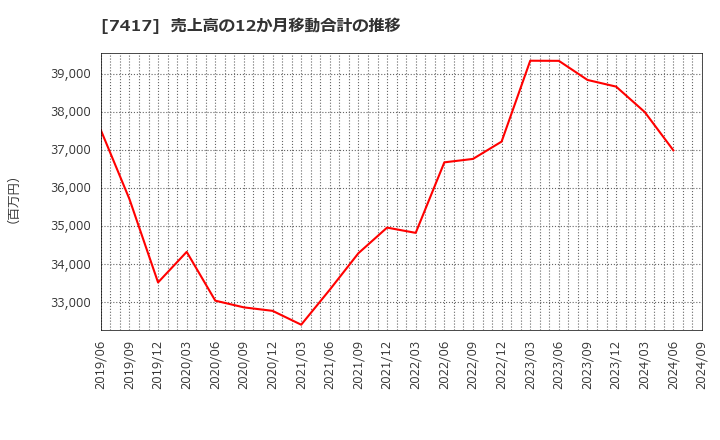 7417 (株)南陽: 売上高の12か月移動合計の推移