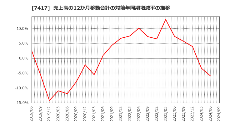 7417 (株)南陽: 売上高の12か月移動合計の対前年同期増減率の推移