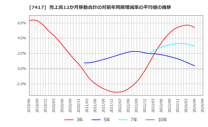 7417 (株)南陽: 売上高12か月移動合計の対前年同期増減率の平均値の推移