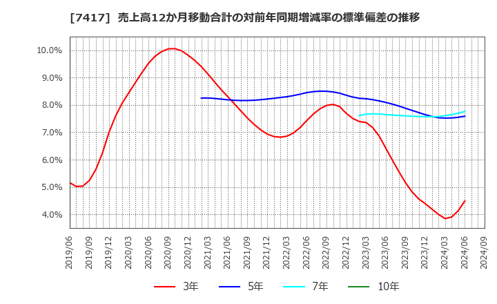 7417 (株)南陽: 売上高12か月移動合計の対前年同期増減率の標準偏差の推移