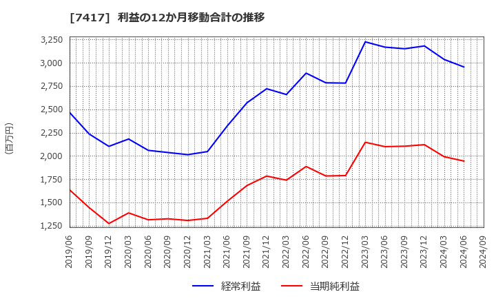 7417 (株)南陽: 利益の12か月移動合計の推移