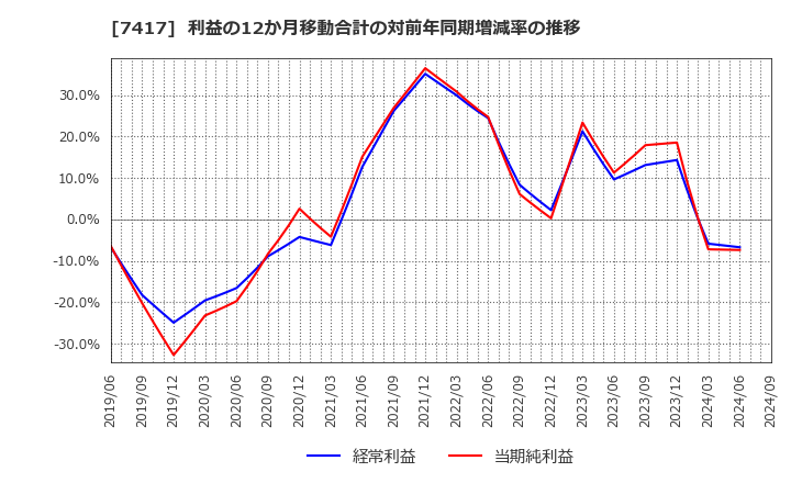 7417 (株)南陽: 利益の12か月移動合計の対前年同期増減率の推移