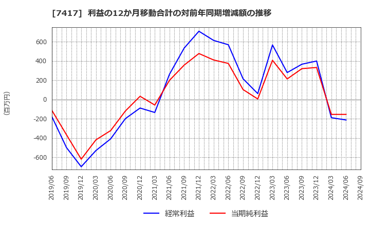 7417 (株)南陽: 利益の12か月移動合計の対前年同期増減額の推移