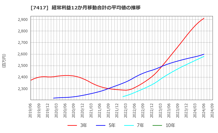 7417 (株)南陽: 経常利益12か月移動合計の平均値の推移