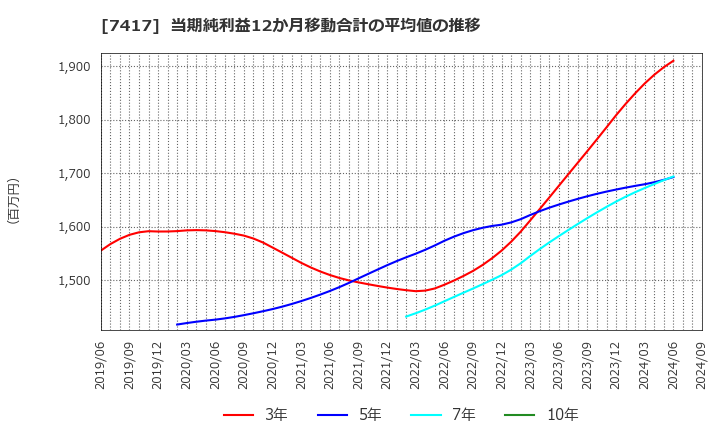 7417 (株)南陽: 当期純利益12か月移動合計の平均値の推移