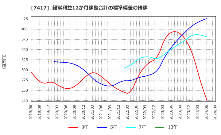 7417 (株)南陽: 経常利益12か月移動合計の標準偏差の推移