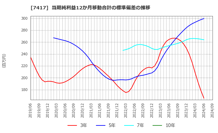 7417 (株)南陽: 当期純利益12か月移動合計の標準偏差の推移