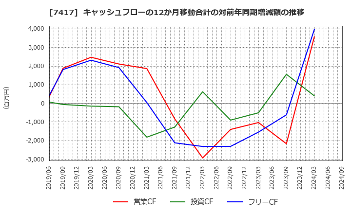 7417 (株)南陽: キャッシュフローの12か月移動合計の対前年同期増減額の推移