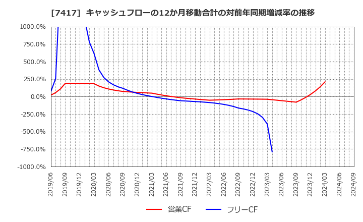 7417 (株)南陽: キャッシュフローの12か月移動合計の対前年同期増減率の推移