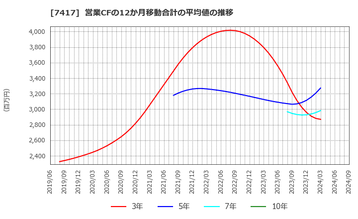 7417 (株)南陽: 営業CFの12か月移動合計の平均値の推移