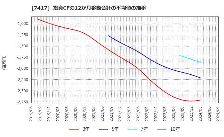 7417 (株)南陽: 投資CFの12か月移動合計の平均値の推移