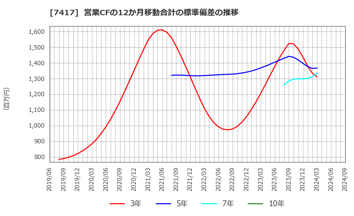 7417 (株)南陽: 営業CFの12か月移動合計の標準偏差の推移