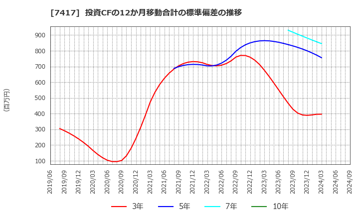 7417 (株)南陽: 投資CFの12か月移動合計の標準偏差の推移