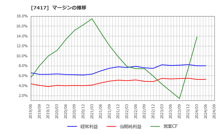 7417 (株)南陽: マージンの推移