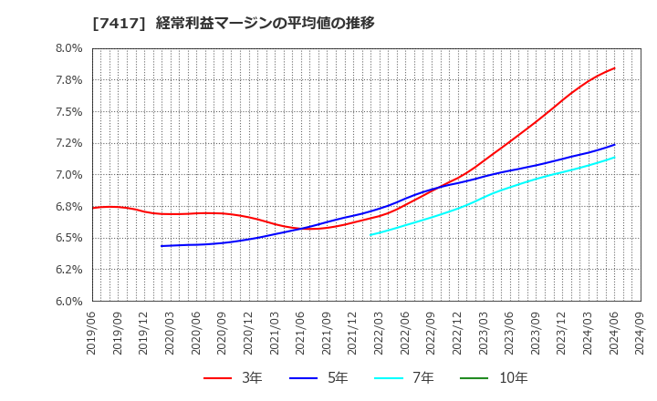 7417 (株)南陽: 経常利益マージンの平均値の推移