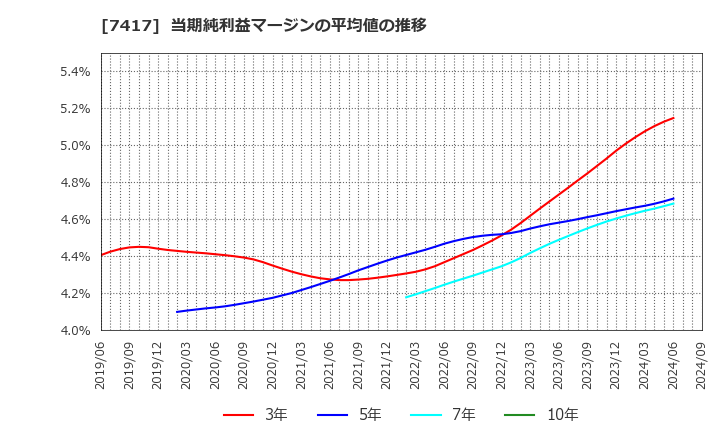 7417 (株)南陽: 当期純利益マージンの平均値の推移