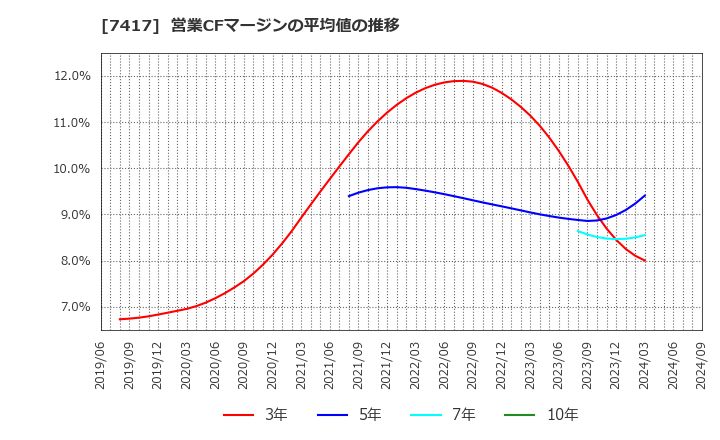 7417 (株)南陽: 営業CFマージンの平均値の推移