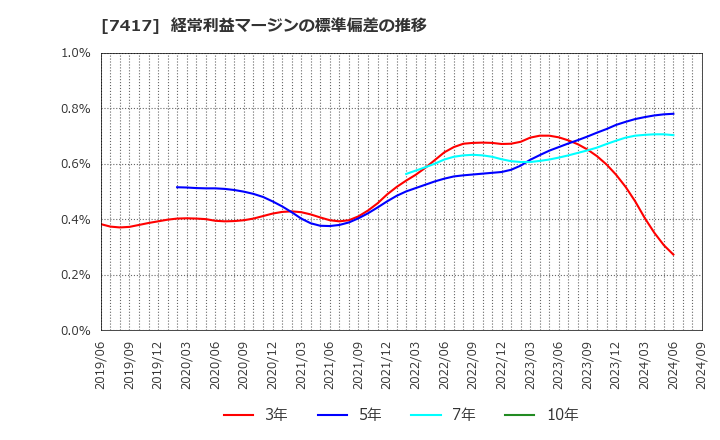 7417 (株)南陽: 経常利益マージンの標準偏差の推移