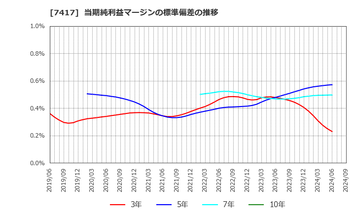 7417 (株)南陽: 当期純利益マージンの標準偏差の推移