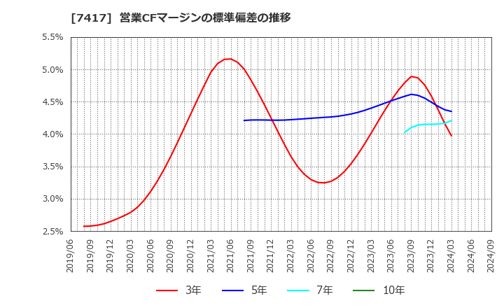 7417 (株)南陽: 営業CFマージンの標準偏差の推移