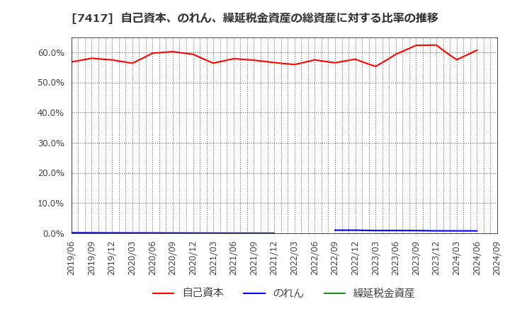 7417 (株)南陽: 自己資本、のれん、繰延税金資産の総資産に対する比率の推移