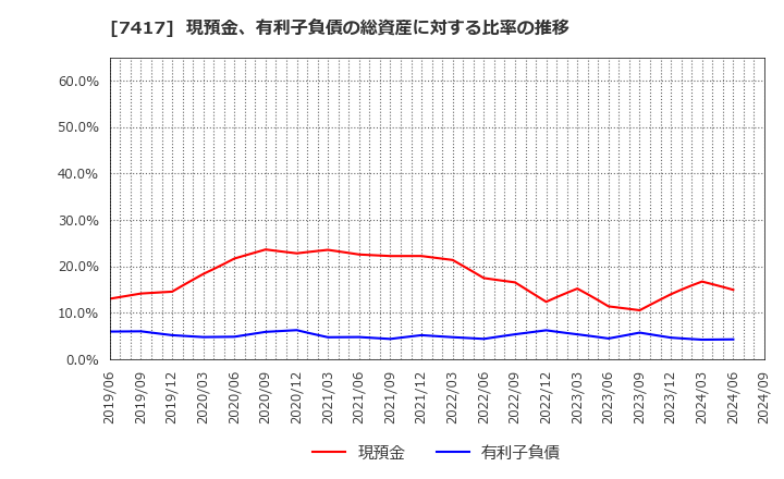 7417 (株)南陽: 現預金、有利子負債の総資産に対する比率の推移