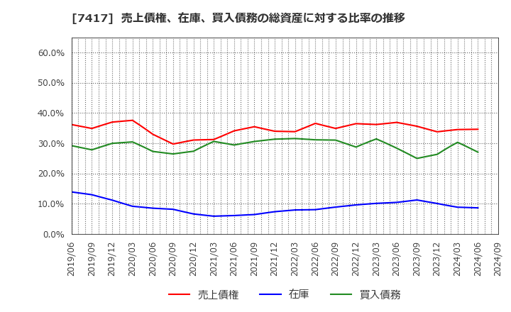 7417 (株)南陽: 売上債権、在庫、買入債務の総資産に対する比率の推移