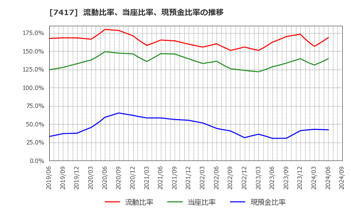 7417 (株)南陽: 流動比率、当座比率、現預金比率の推移