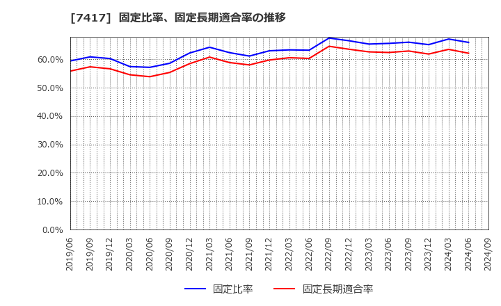 7417 (株)南陽: 固定比率、固定長期適合率の推移