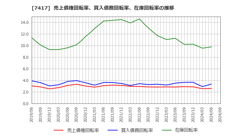 7417 (株)南陽: 売上債権回転率、買入債務回転率、在庫回転率の推移