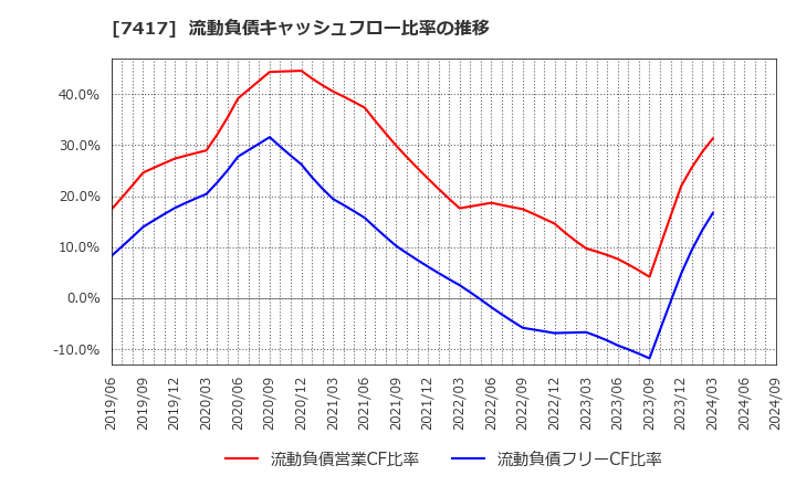 7417 (株)南陽: 流動負債キャッシュフロー比率の推移