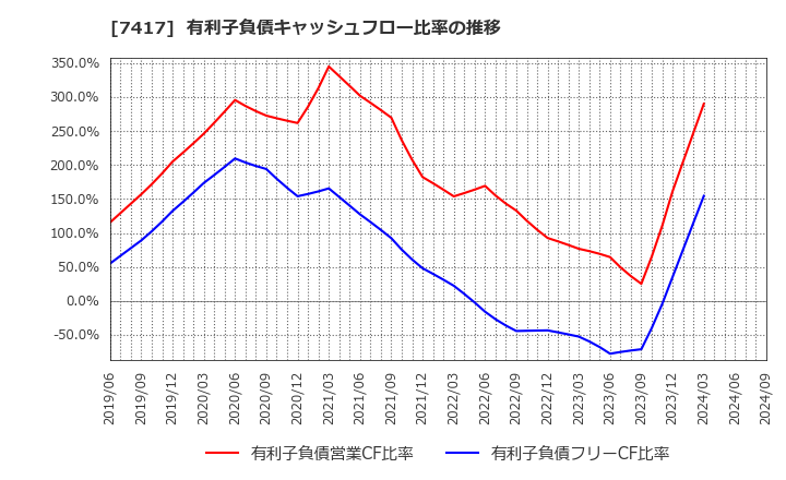 7417 (株)南陽: 有利子負債キャッシュフロー比率の推移