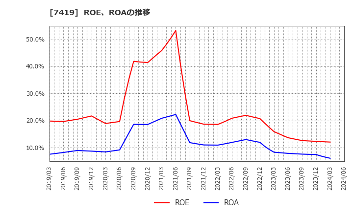 7419 (株)ノジマ: ROE、ROAの推移