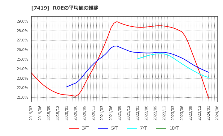 7419 (株)ノジマ: ROEの平均値の推移